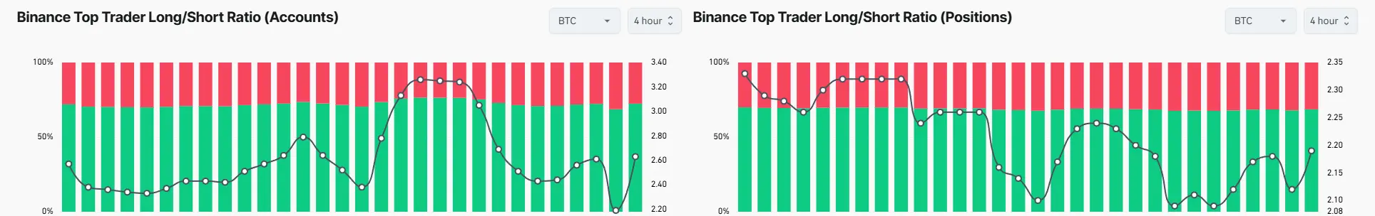 Bitcoin Long/Short Ratio on Futures