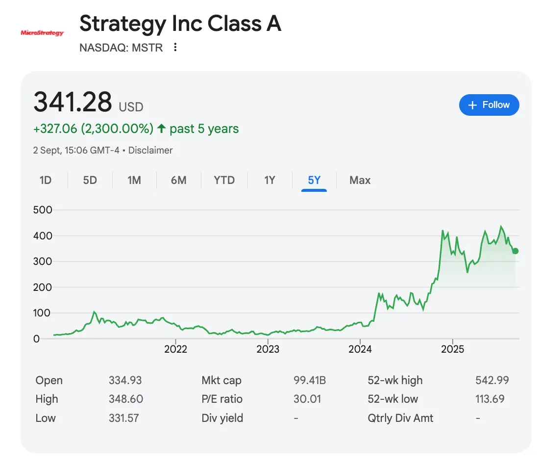 Strategi (MSTR) Harga Saham Naik 2.300% sejak mulai membeli BTC pada tahun 2020 | Sumber: Nasdaq
