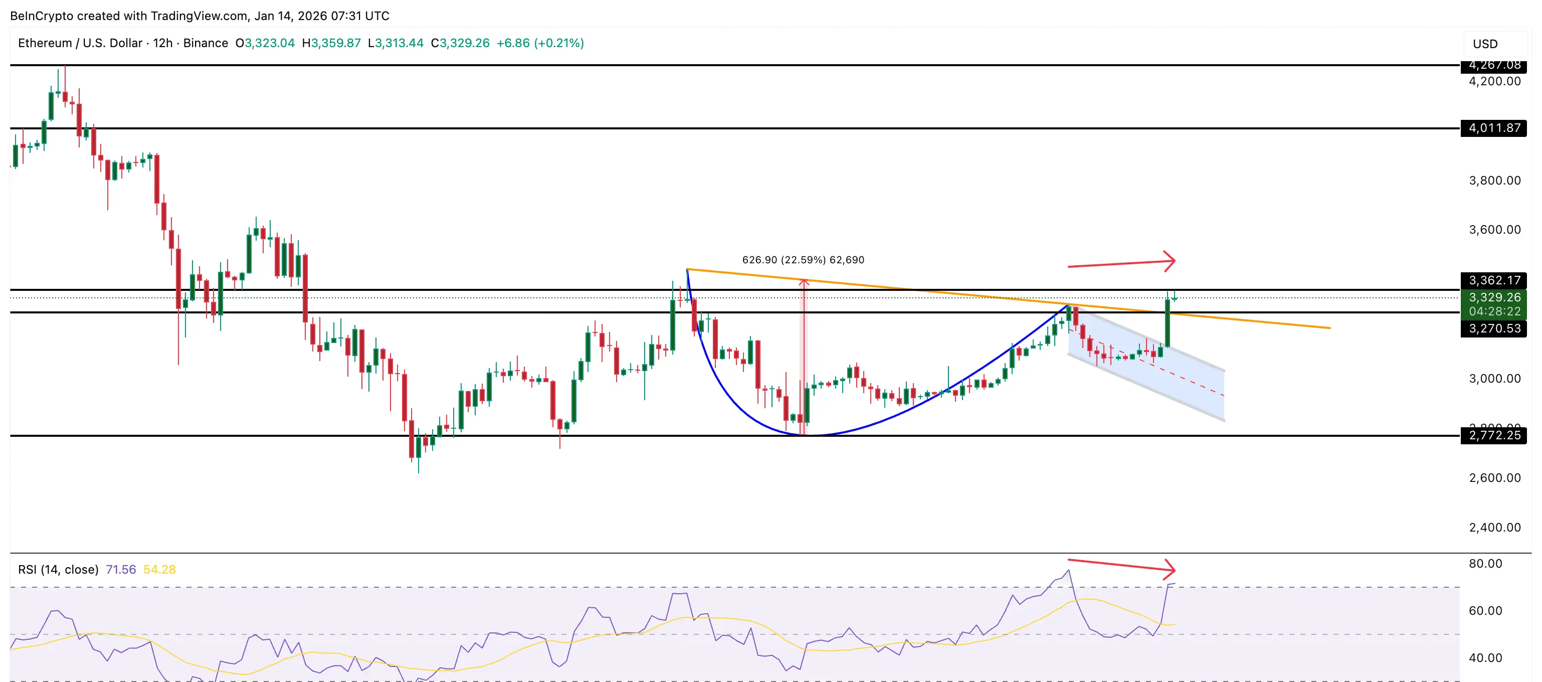 ETH RSI Divergence Develops