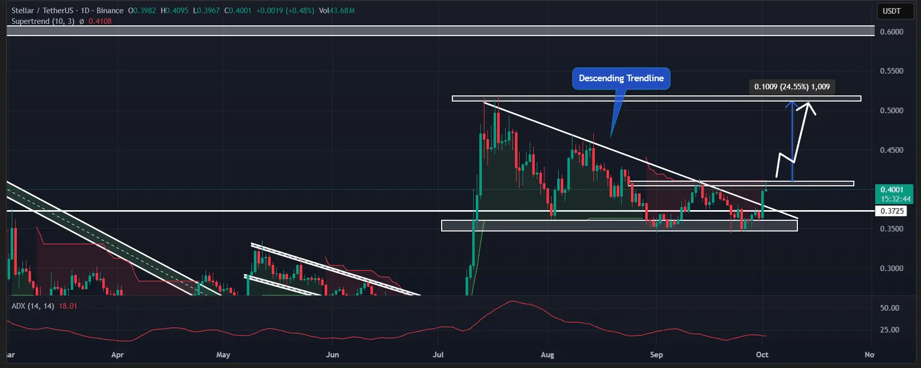 This is why the history of October drives XLM price increase