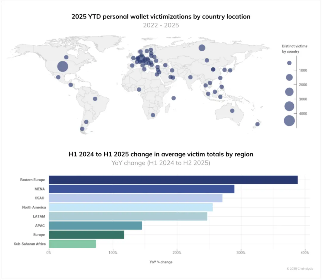 Báo cáo giữa năm về tội phạm tiền điện tử năm 2025: Số tiền bị đánh cắp tăng vọt lên 2.17 tỷ USD, tỷ lệ ví cá nhân bị đánh cắp ngày càng tăng