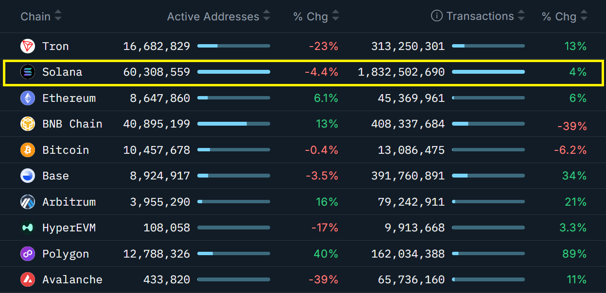 Thời hoàng kim của Solana đã qua chưa?