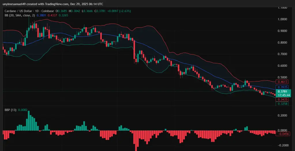 Cardano (ADA) Technical Indicators