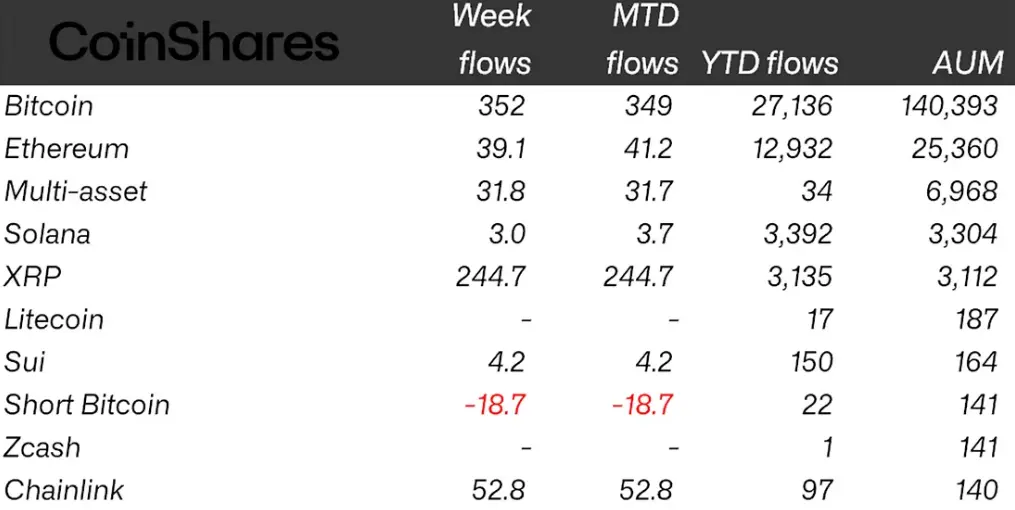 Weekly crypto ETP flows by asset