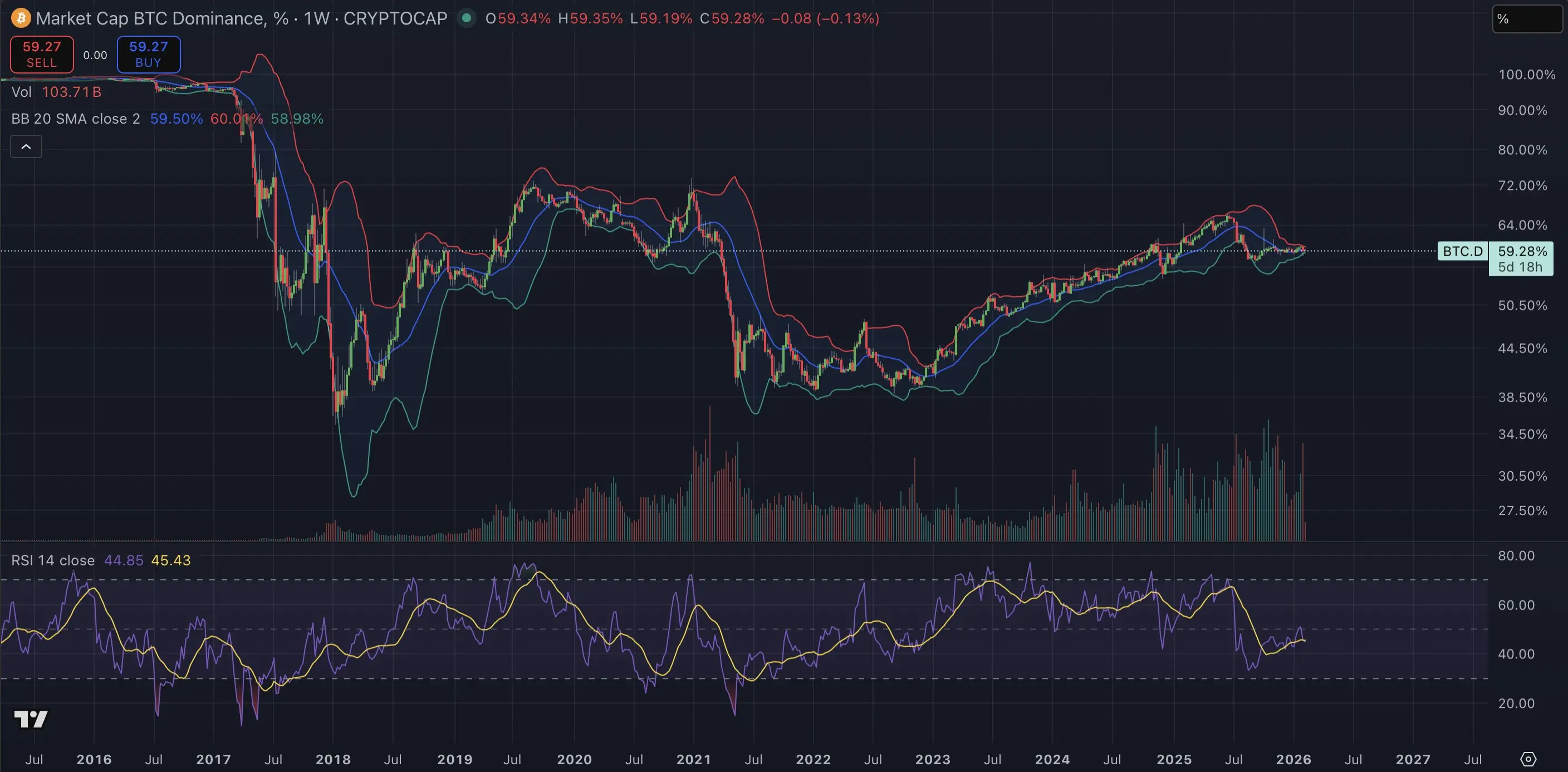 Bitcoin Dominance Tight Weekly Bollinger Bands CryptoInsightUK