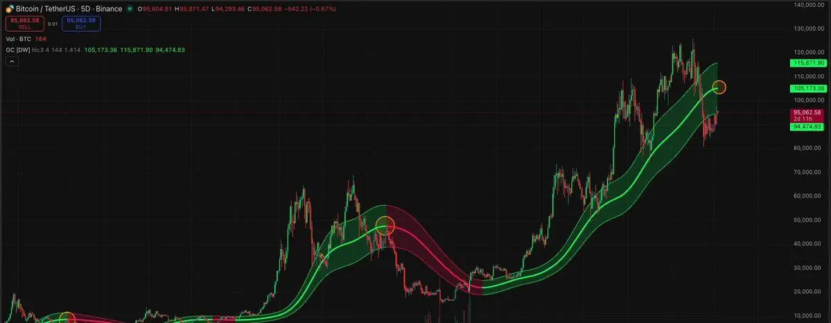 Bitcoin Gaussian Channel analysis