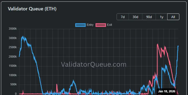 Gráfico con la evolución de la cantidad de ETH esperando por salir y por entrar del staking.