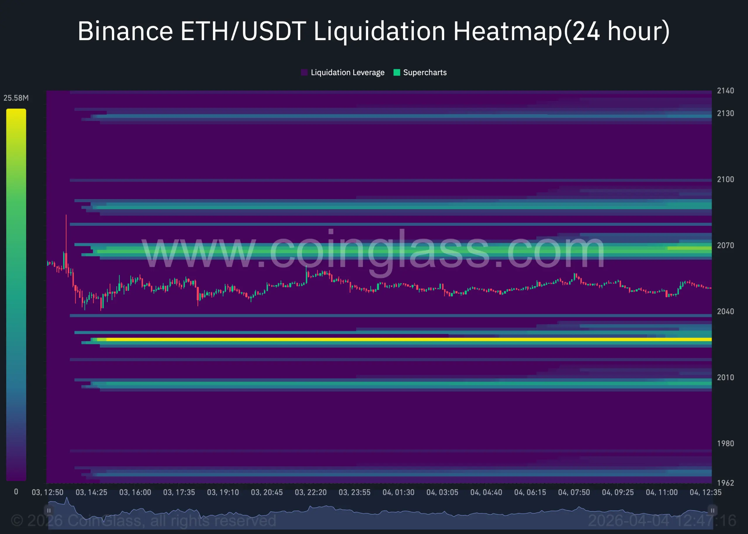 ETH liquidation heatmap.