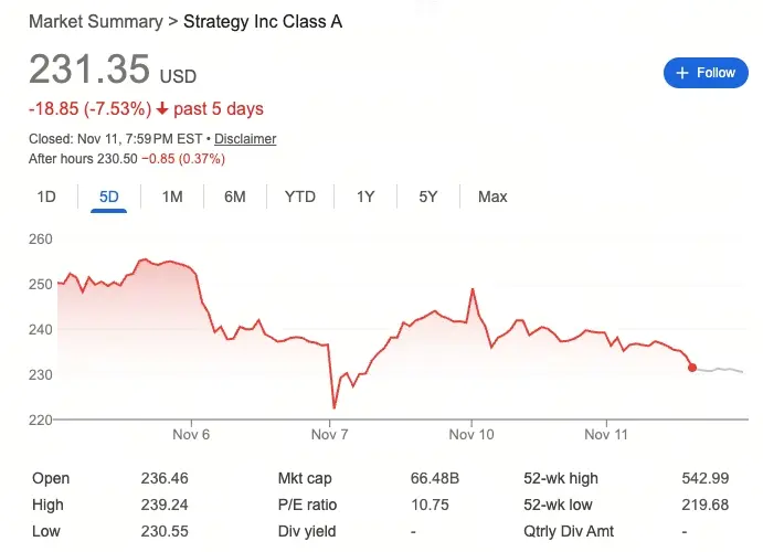 Цена акций MicroStrategy