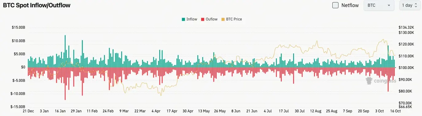 Bitcoin Spot Inflow and Outflow