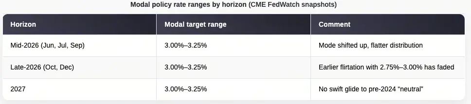 联准会12月降息机率