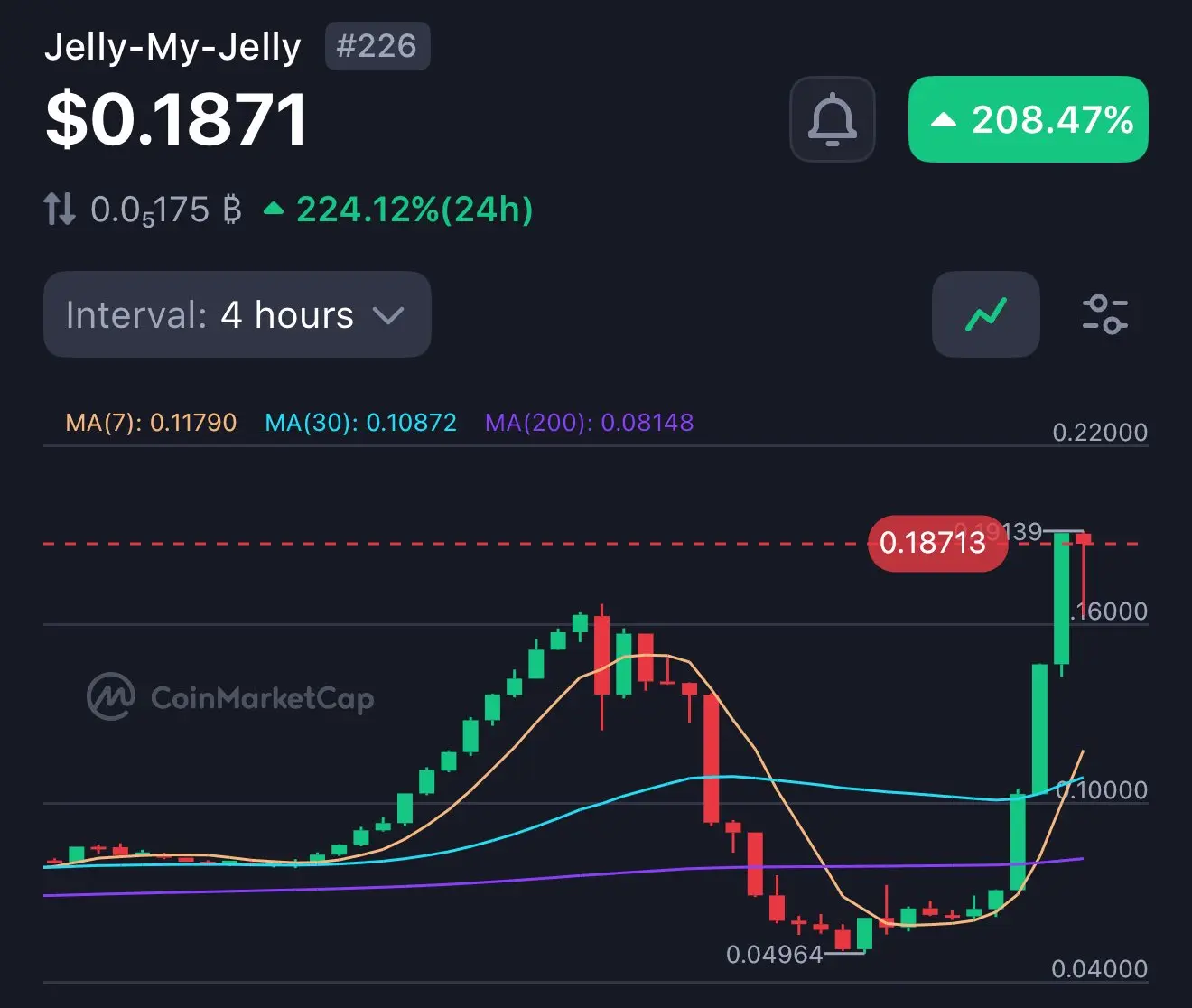 JELLYJELLY tek günde %224 artış
