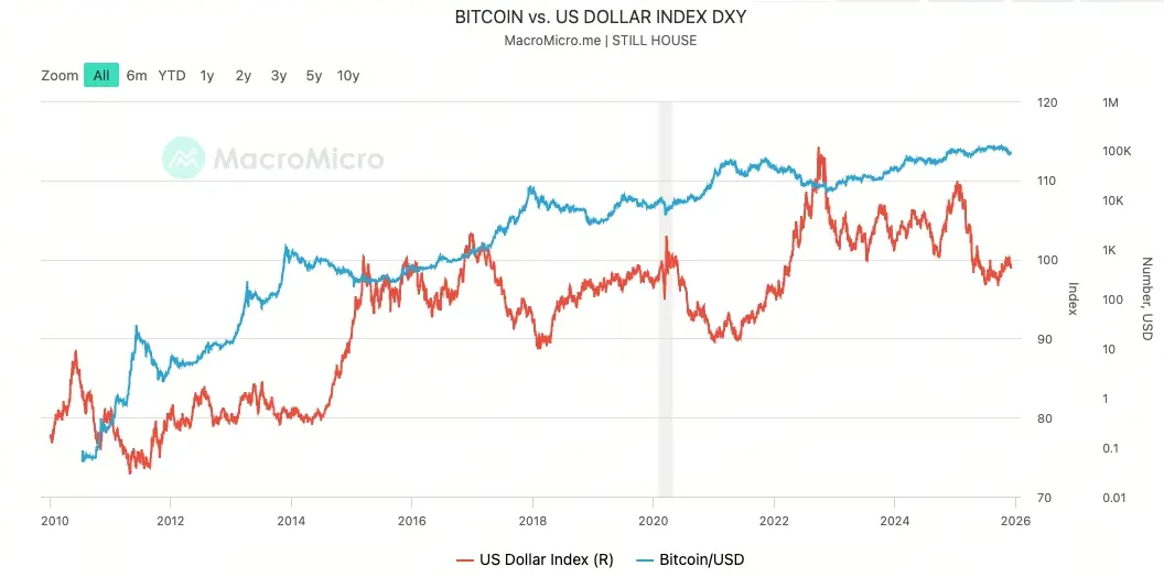 比特幣對美元指數