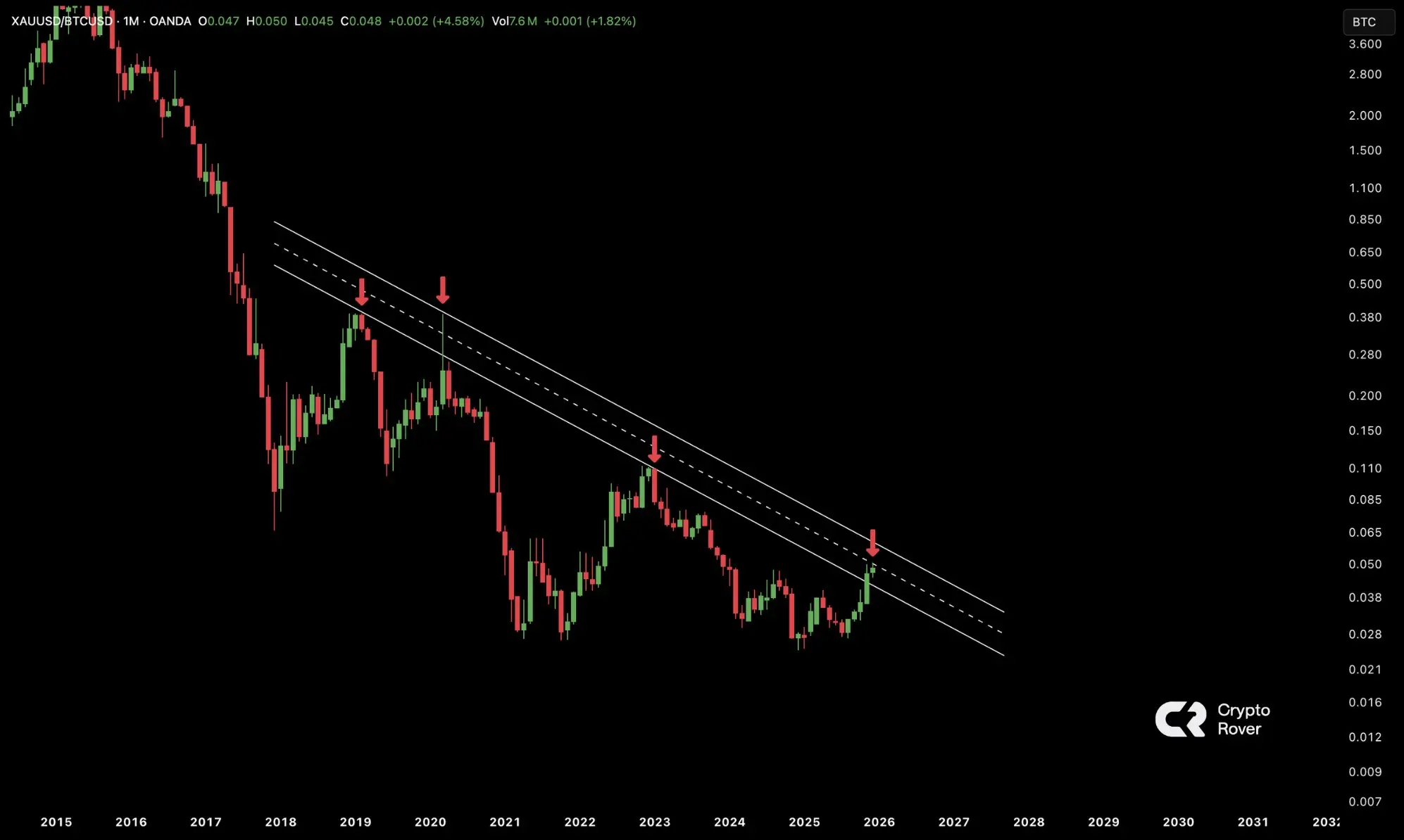 黃金兌比特幣匯率