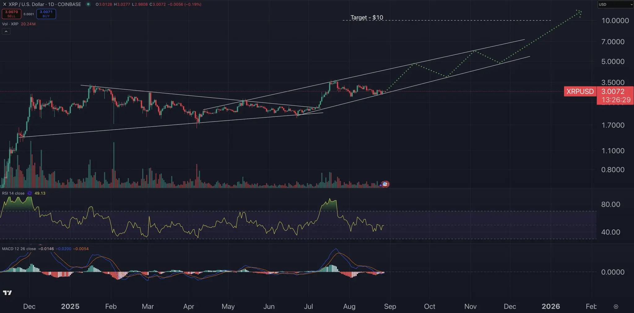 XRP/USDT 日線圖
