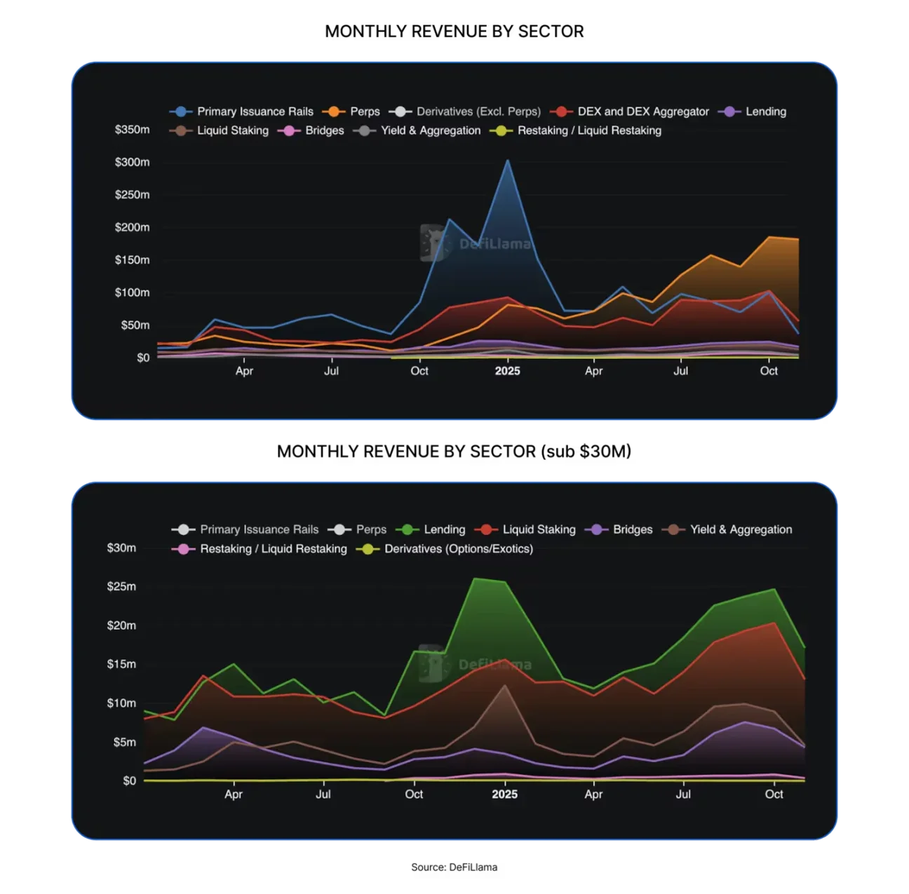 加密貨幣產業營收