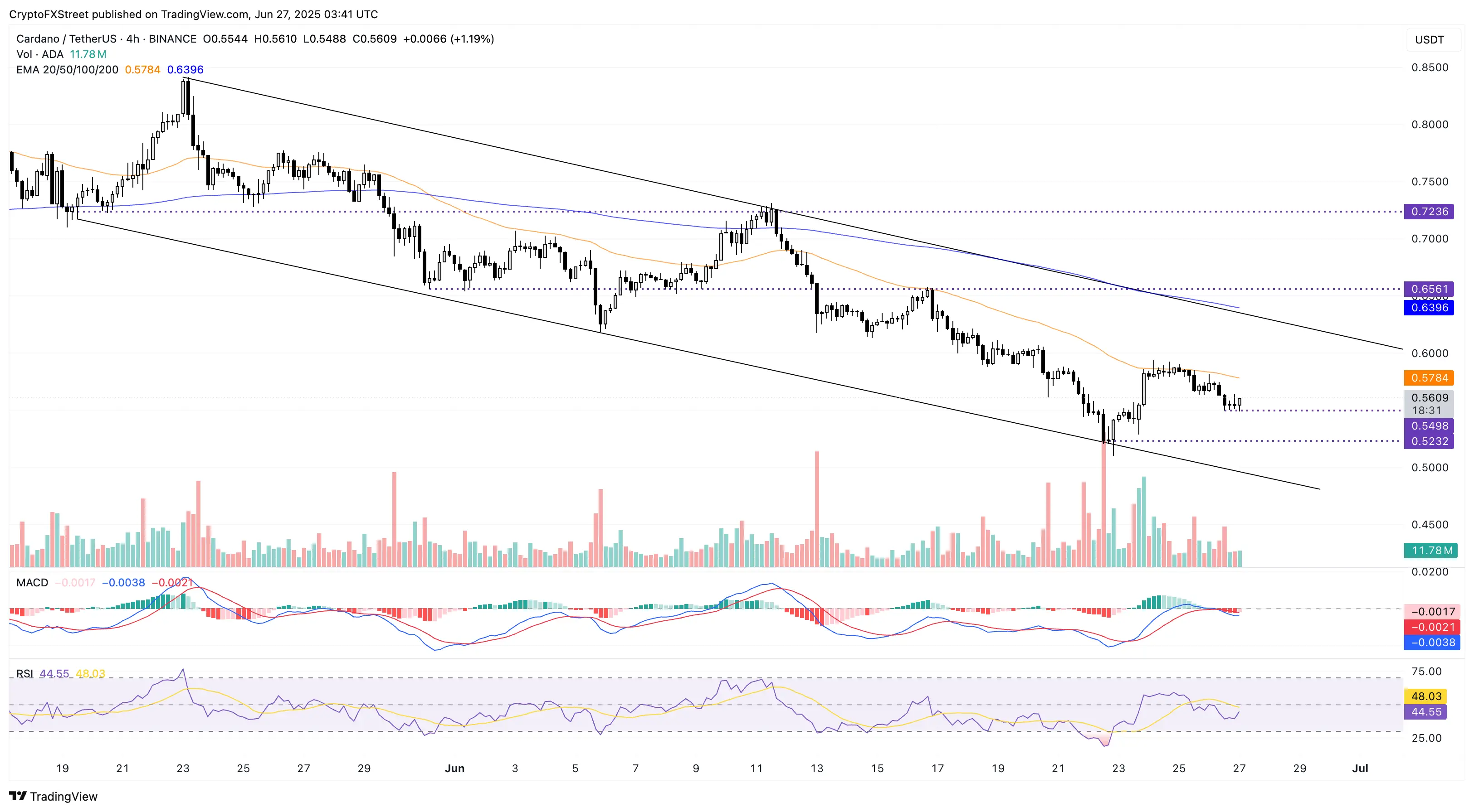 カルダノ（ADA）価格予測：MVRV比率がマイナスに転じ、ロングポジションの清算が急増、ADAは下降 |Gate 広場のMarketWhisper