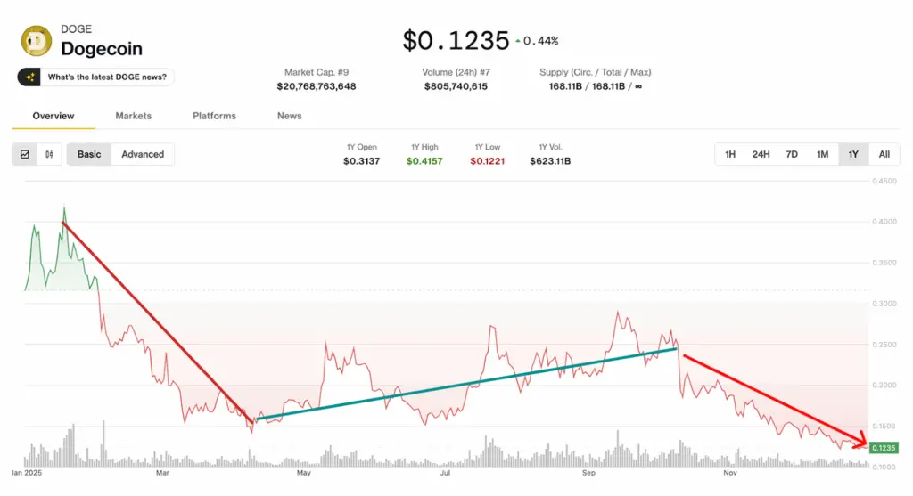 Dogecoin Technical Analysis