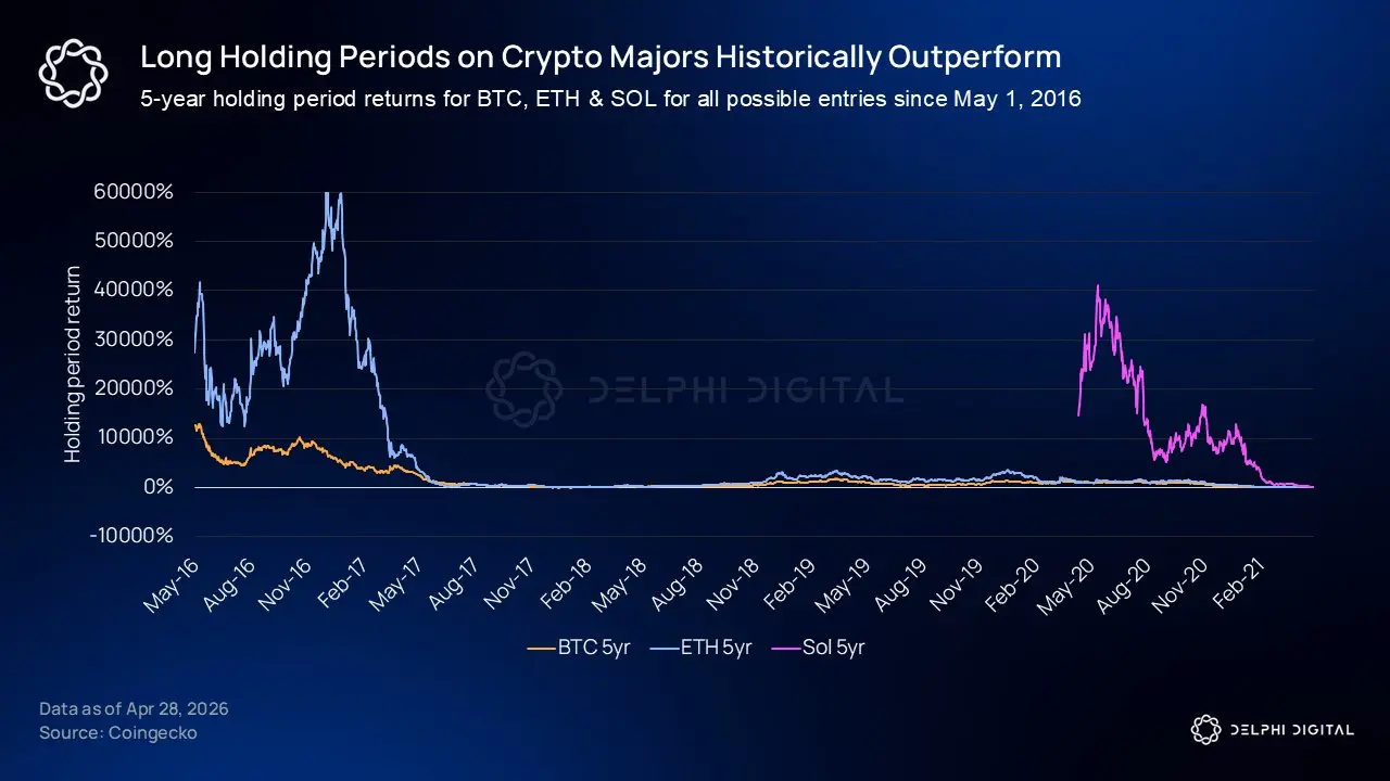 BTC、ETH歷史收益