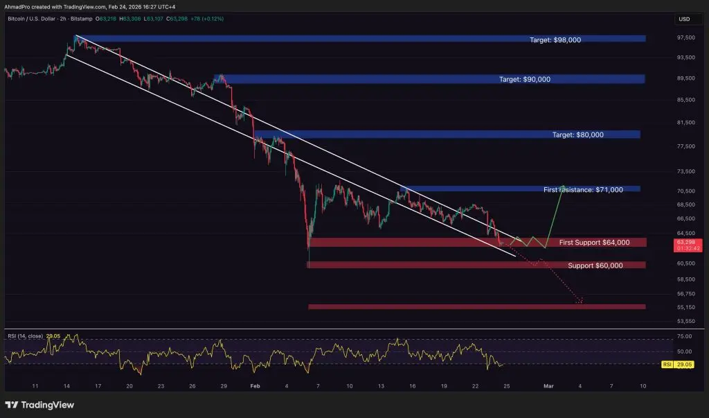 Bitcoin Technical Chart