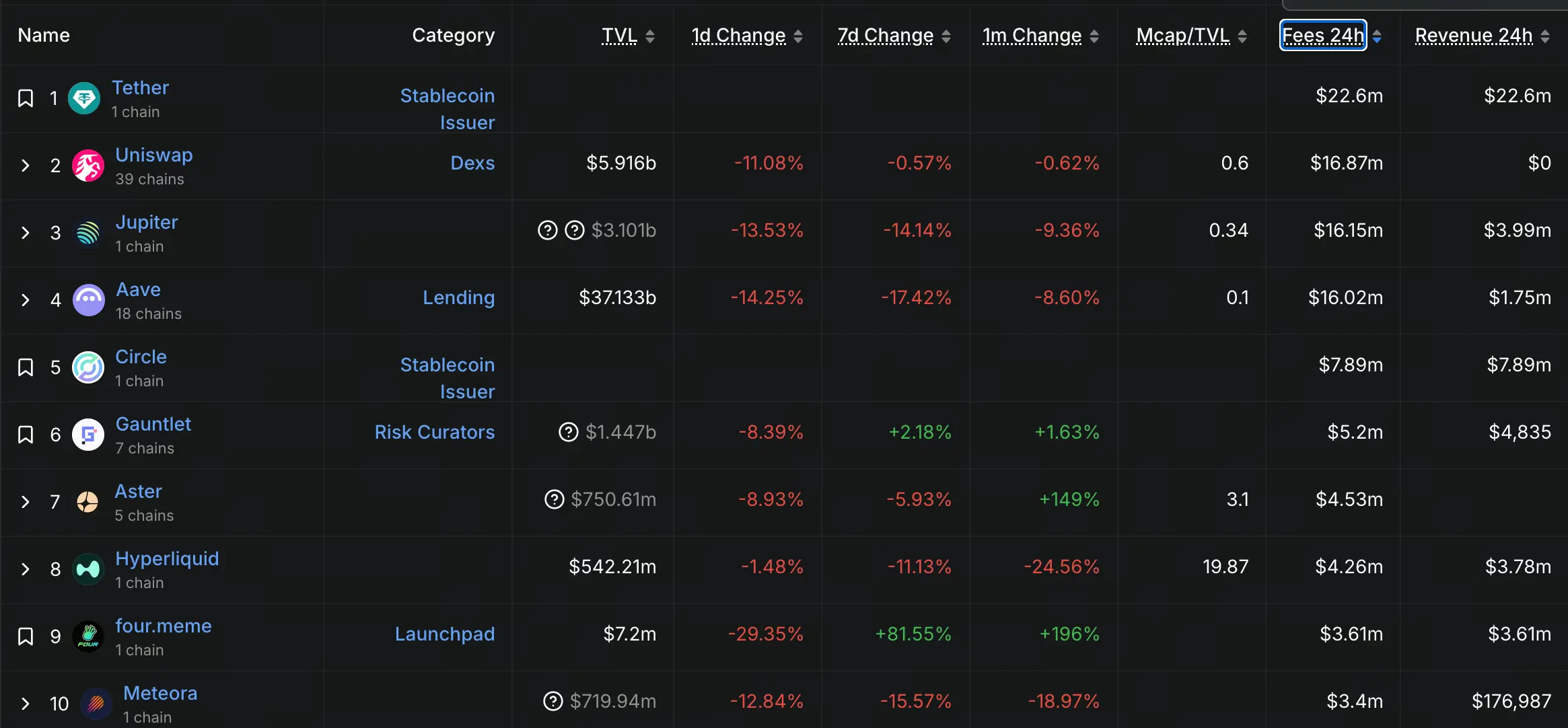 Finanzas descentralizadas 24小时协议费用排名前十