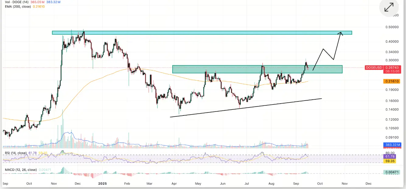 Analyse des prix de DOGE