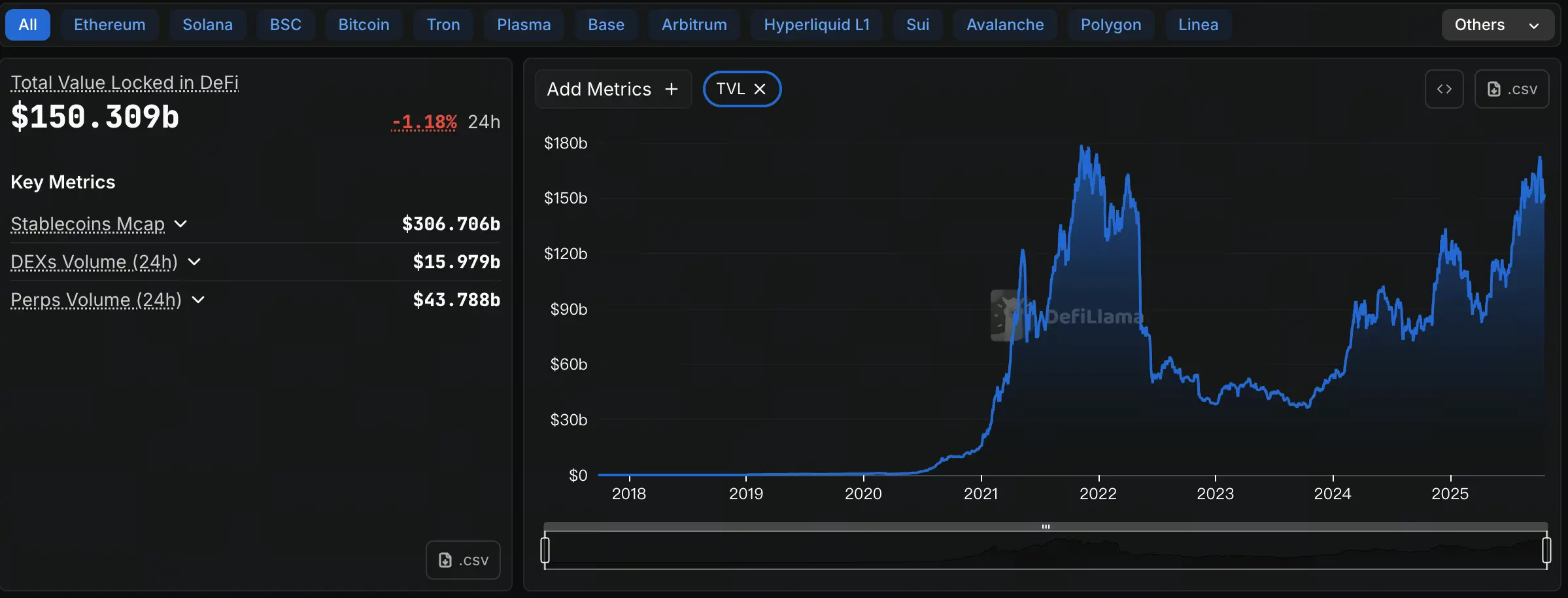 Finanças Descentralizadas TVL