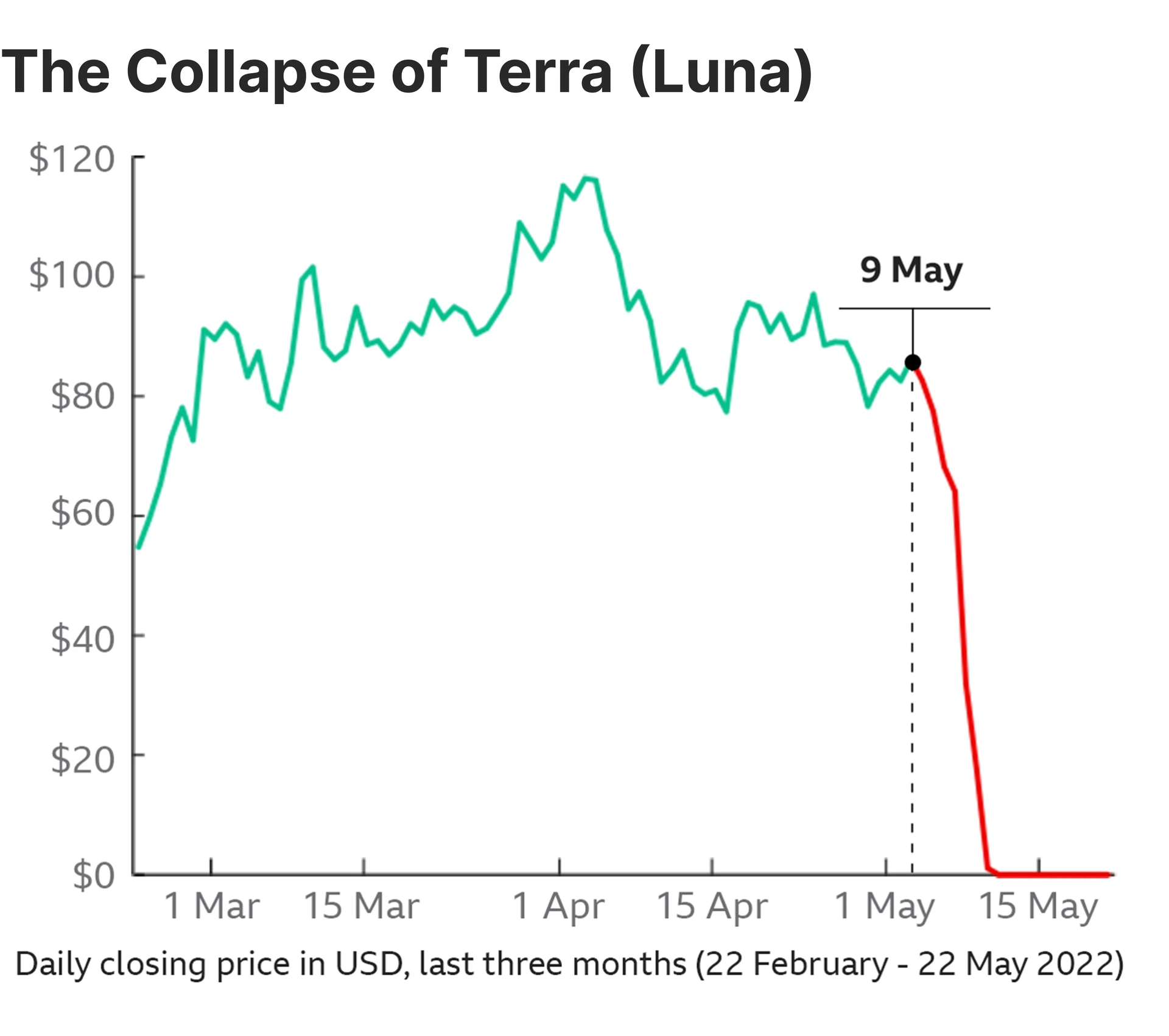 The Collapse of Terra Luna