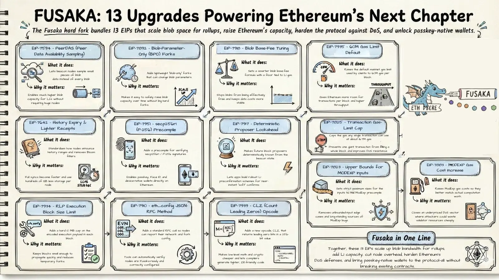以太坊升級Fusaka
