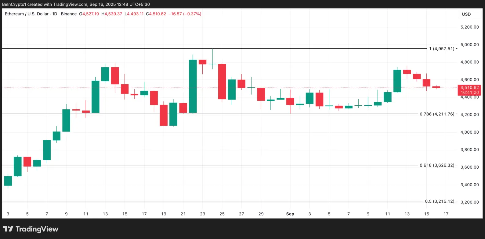 ETH/USDT 日線圖
