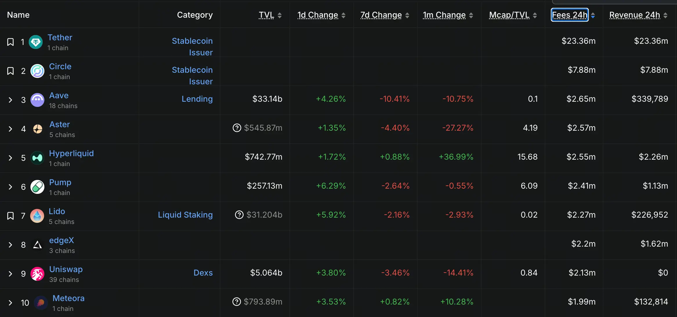 DeFi协议24小时费用前十