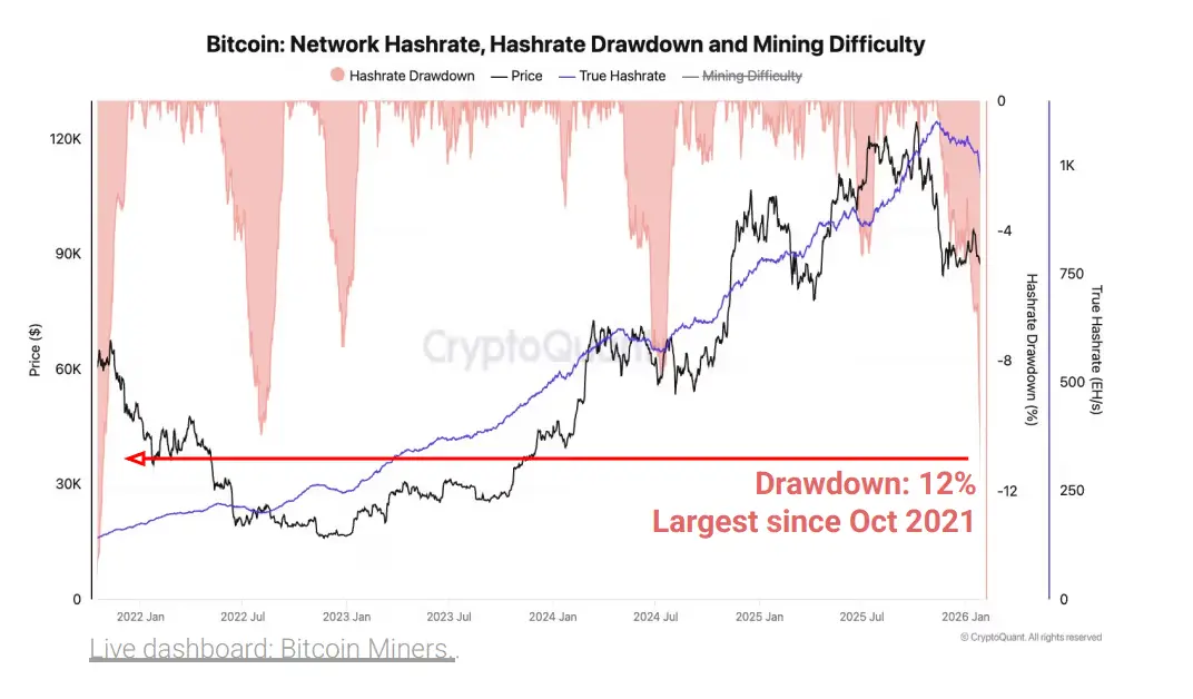 Hashrate do Bitcoin