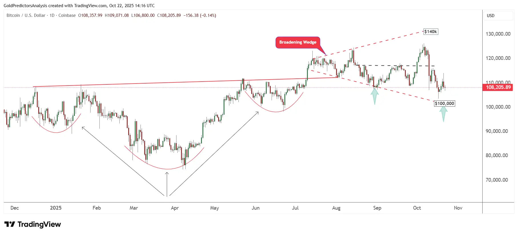 BTC/USD 日线图