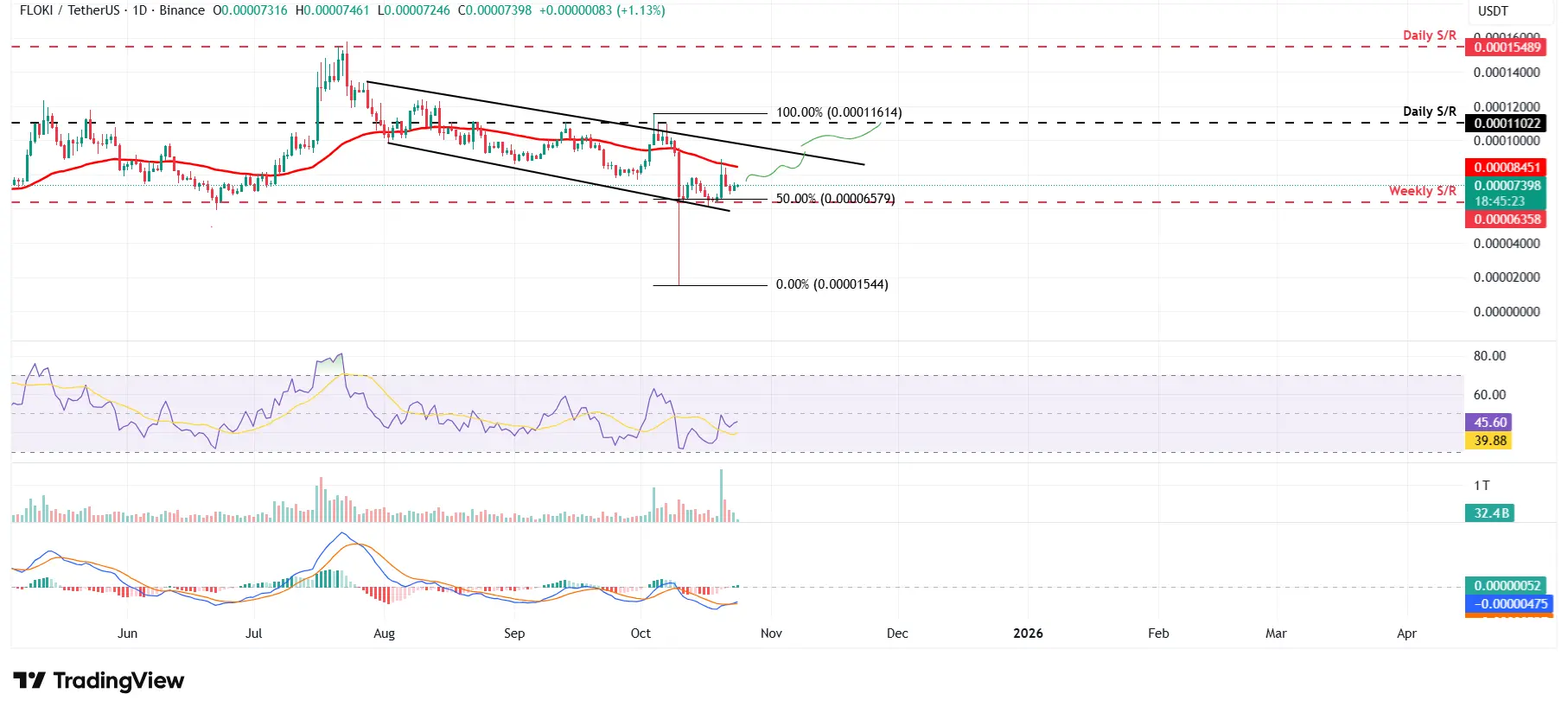 FLOKI/USDT günlük grafiği