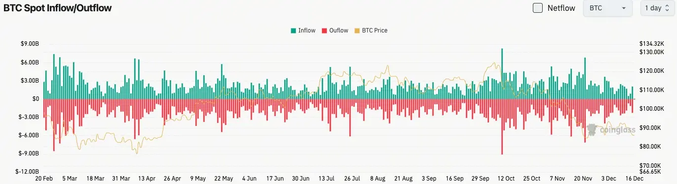 比特幣現貨流量