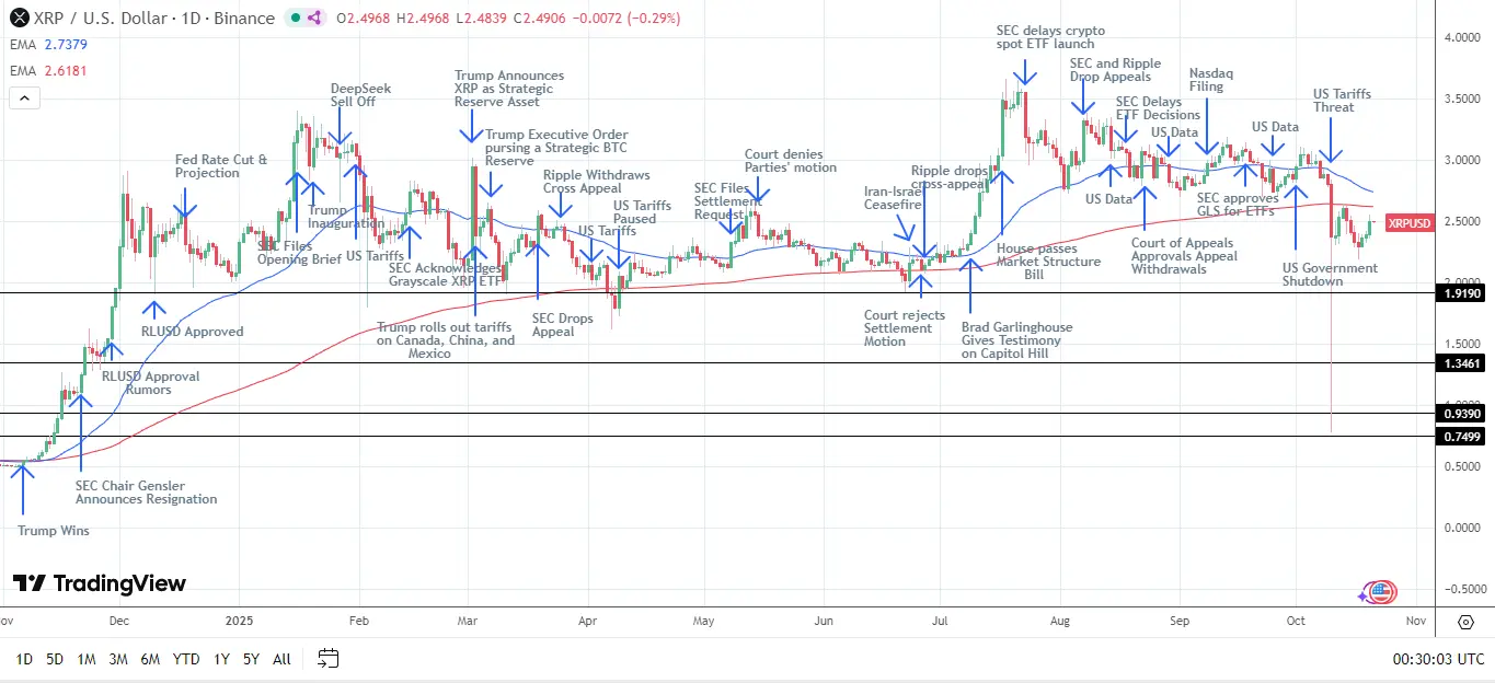 XRP/USD Günlük Grafik