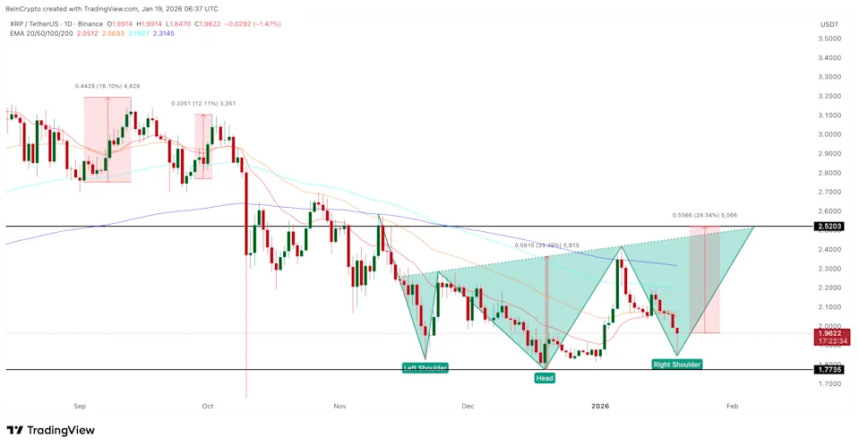 XRP反向頭肩底結構