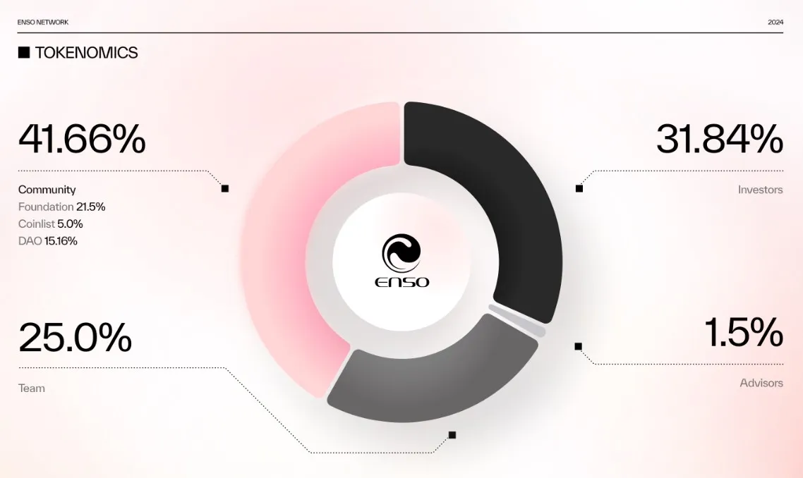 Enso 代幣經濟模型
