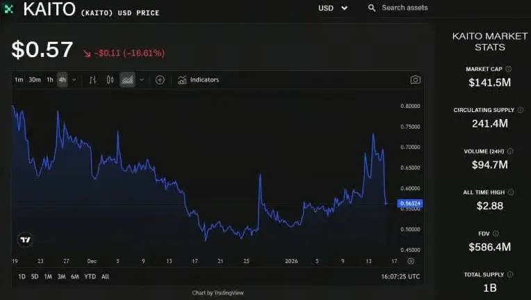 KAITO代幣暴跌