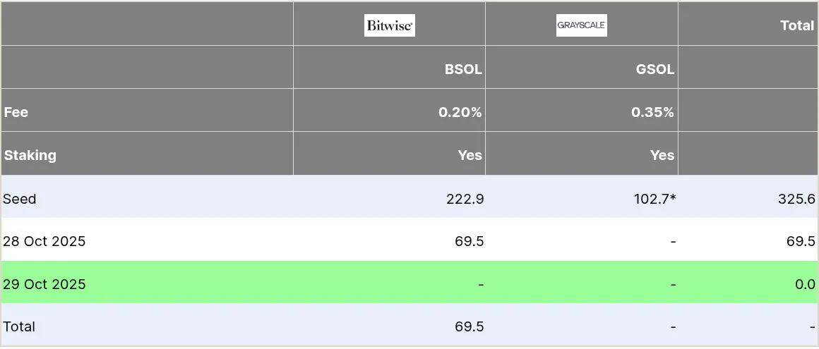 Solana ETF Data