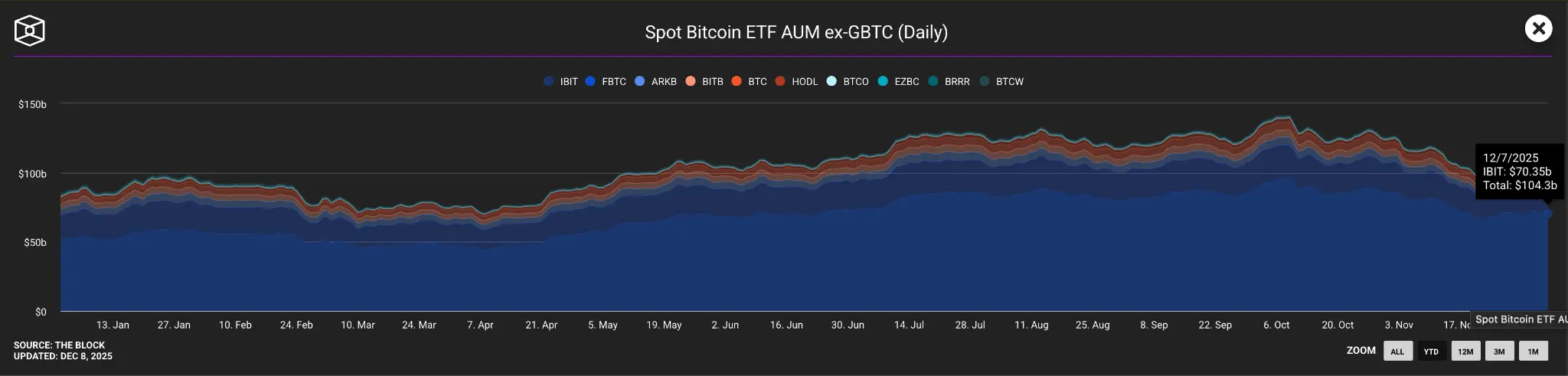 比特幣ETF總管理資產