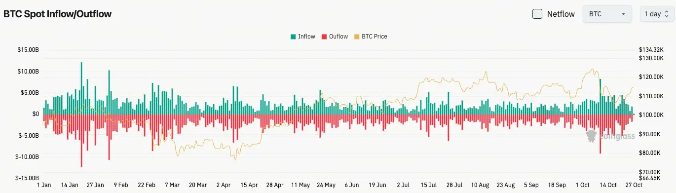 Bitcoin spot akış girişi ve çıkışı