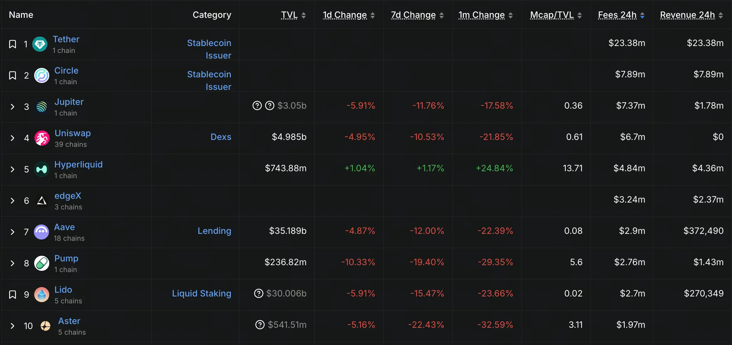 Merkezi Olmayan Finans protokolü 24 saat ücretleri ilk on