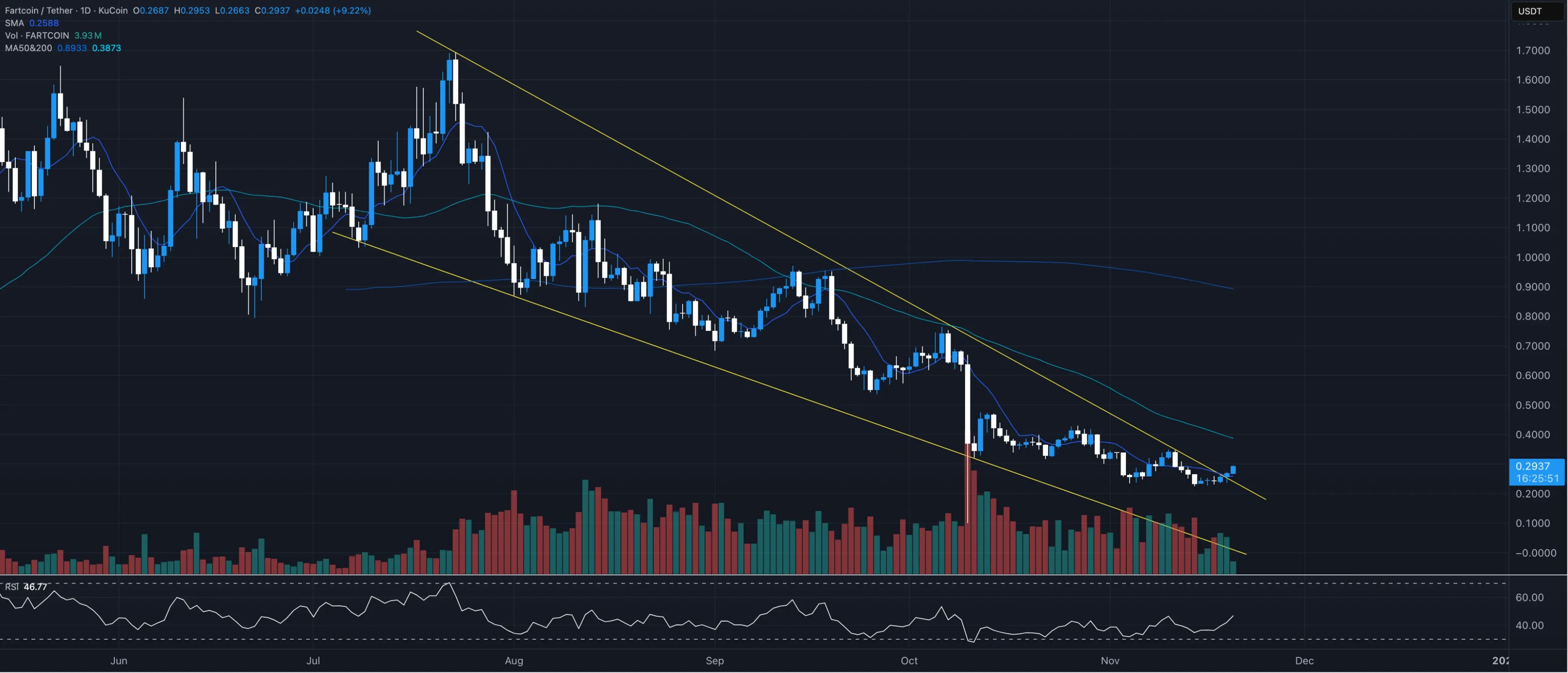 Fartcoin技術性突破