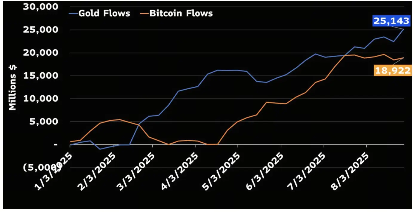 Золотой фонд и приток средств в Биткойн ETF