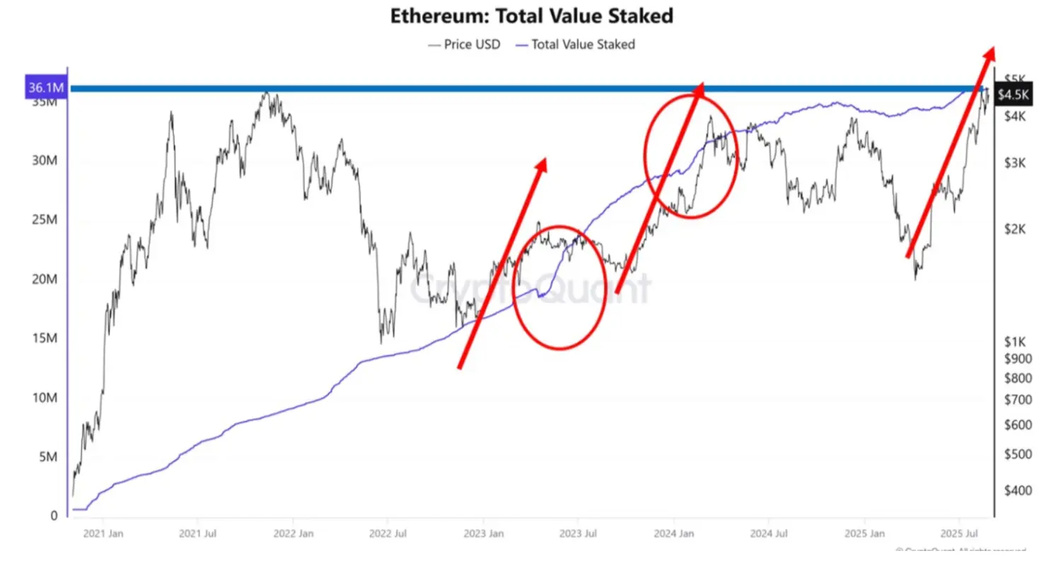 ETH stake volume
