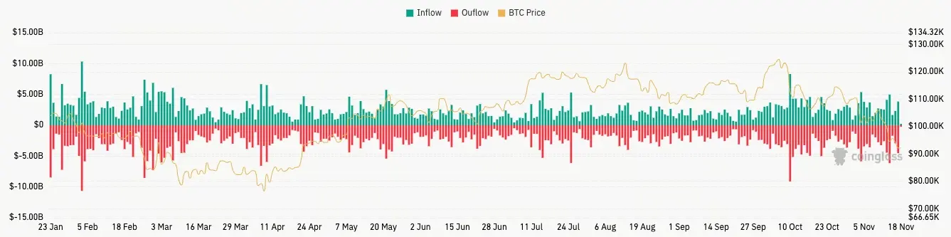 Bitcoin fluxo spot