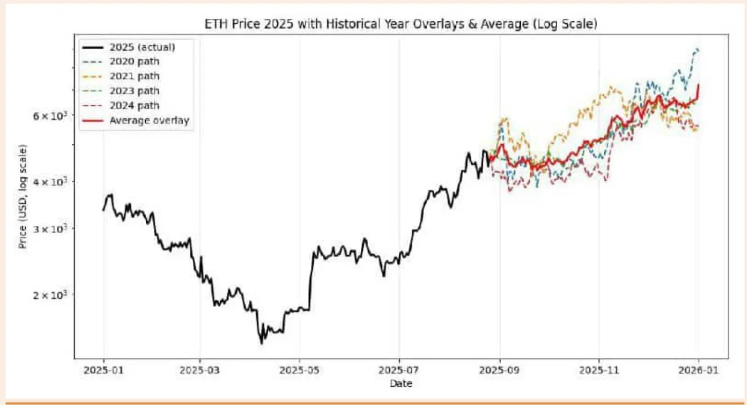 ETH teknik analizi