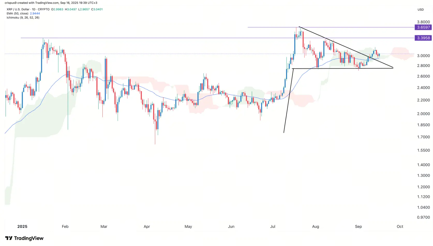 Análise de preço do XRP