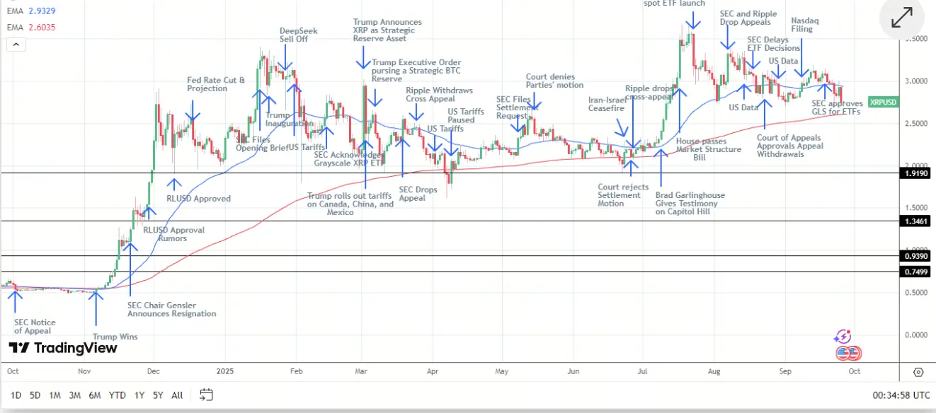 XRP价格分析